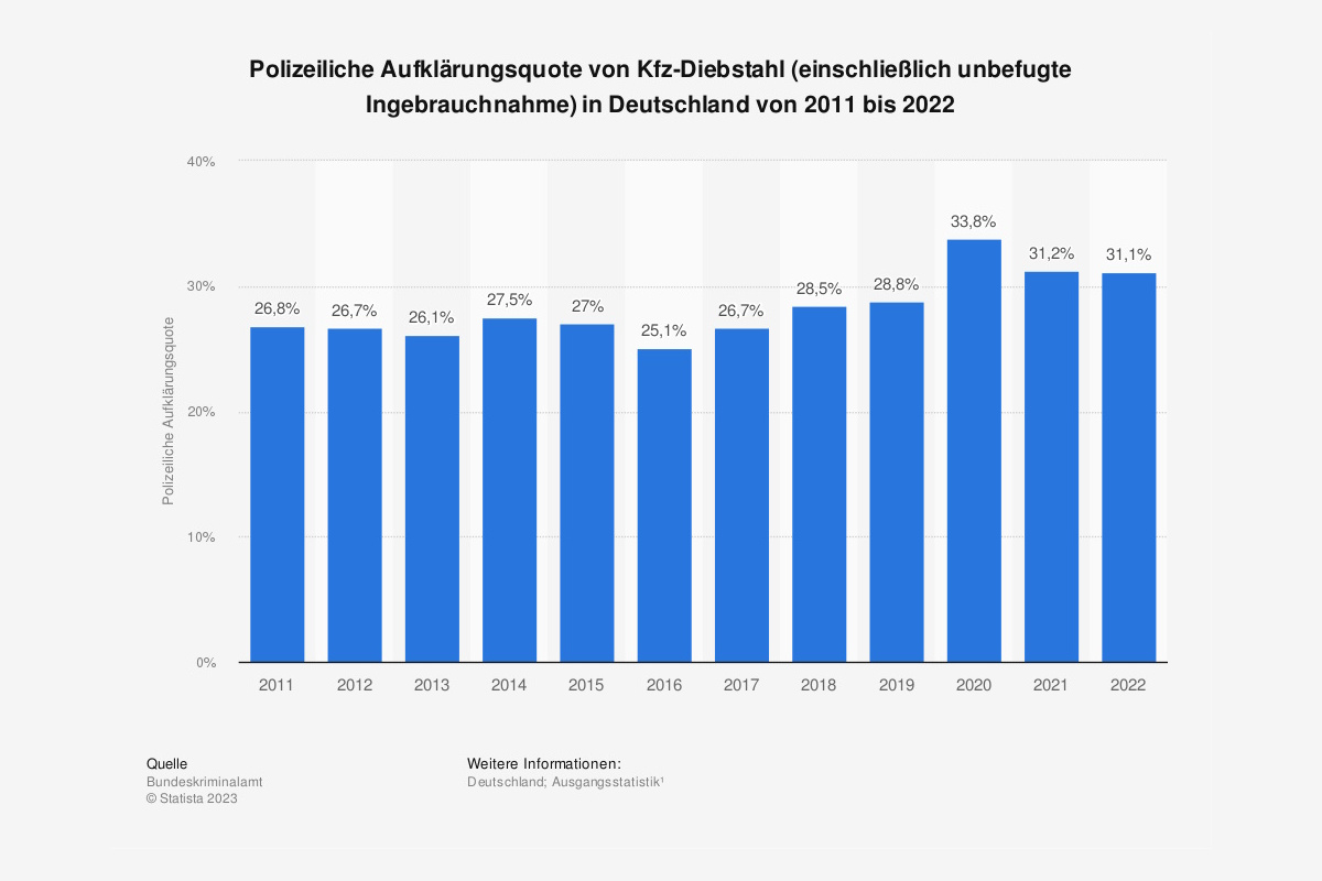 Die Polizei klärt rund jeden dritten Autodiebstahl auf. Foto: Statista